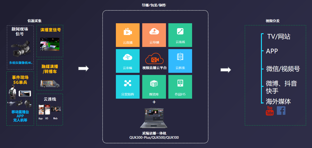 AI智能媒資系統解決方案 高效內容運營，助力數字化轉型與數字內容制作服務